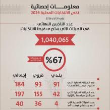 لجنة الانتخابات: مليون و40 ألف ناخب في الانتخابات المحلية.. ونشر الكشف النهائي للقوائم والمرشحين