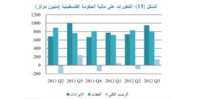 سلطة النقد: تباطؤ الاقتصاد يضع الشارع الفلسطيني على المحك