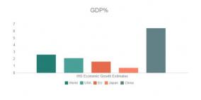 تباين أداء الاقتصادات الرئيسية مع توقعات ضعف النمو