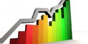 مؤشر بورصة فلسطين يرتفع بنسبة 0.27%