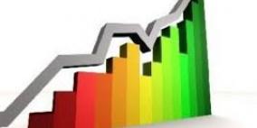 مؤشر بورصة فلسطين يسجل ارتفاعا بنسبة 0.13%