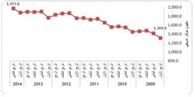 ارتفاع الناتج المحلي الإجمالي بالأسعار الثابتة في فلسطين خلال الربع الثاني 2014