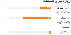 استطلاع لـ"رايــة"... غالبية الفلسطينيين تعتبر زيارة كيري اجهاض للهبة الشعبية