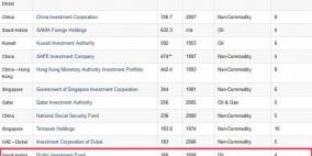 صندوق الاستثمارات السعودي يقفز للمرتبة 13 عالمياً