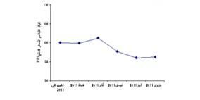 انخفاض أسعار المنتج خلال حزيران الماضي