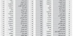 نصف قائمة الأثرياء العرب سعوديون وأغناهم الوليد بن طلال
