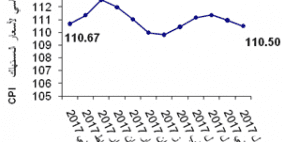 ارتفاع طفيف في مؤشر غلاء المعيشة خلال العام 2017