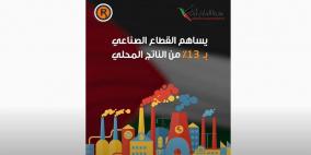 كم تبلغ مساهمة القطاع الصناعي في الناتج المحلي الفلسطيني؟