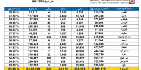 لجنة الانتخابات تعلن نسبة المسجلين للانتخابات حتى الان