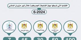 "الضابطة الجمركية" تضبط 10.3 طن مواد منتهية الصلاحية وتتعامل مع 200 قضية خلال حزيران الماضي