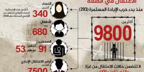 مؤسسات الأسرى: استشهاد 18 معتقلا على الأقل منذ السابع من تشرين الأول