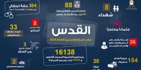 محافظة القدس: 8 شهداء و304 معتقلين و16,138 مستعمرا اقتحموا الأقصى خلال الربع الثالث 2024