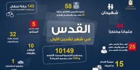 محافظة القدس: شهيدان و143 معتقلا و15 عملية هدم الشهر الماضي