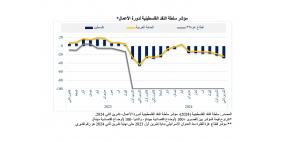سلطة النقد تعلن نتائج مؤشرها لدورة الأعمال: تراجع ملحوظ في المؤشر الكلي