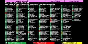 "الجمعية العامة" تعتمد بأغلبية ساحقة قرارا يؤكد حق الشعب الفلسطيني بتقرير مصيره