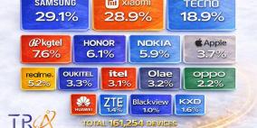 هيئة تنظيم الاتصالات: إدخال 161 ألف جهاز نقال للسوق الفلسطيني في الربع الثالث