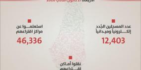 لجنة الانتخابات المركزية: تسجيل أكثر من 12 ألف مواطن جديد باليوم الثاني من عملية التسجيل الميداني