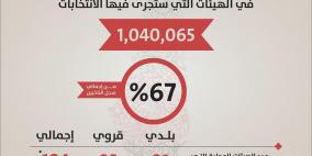 لجنة الانتخابات: مليون و40 ألف ناخب في الانتخابات المحلية.. ونشر الكشف النهائي للقوائم والمرشحين