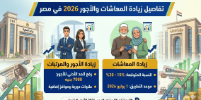 مصر.. تفاصيل زيادة المعاشات والأجور 2026 وموعد الصرف الرسمي بعد تصريحات الوزراء