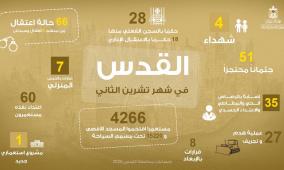 4 شهداء و66 حالة اعتقال و27 عملية هدم وتجريف في القدس خلال تشرين الثاني المنصرم