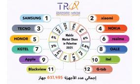 هيئة تنظيم قطاع الاتصالات تعلن مؤشرات سوق الأجهزة الخلوية في فلسطين لعام 2025