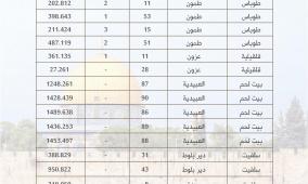 سلطة الأراضي تُنجز تسوية 21 حوضاً وتُصدر 1138 سند تسجيل في عدد من المحافظات