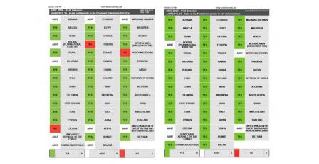 "الخارجية" ترحّب بقراري مجلس حقوق الإنسان بشأن عدم قانونية الاستيطان وحق شعبنا في تقرير مصيره