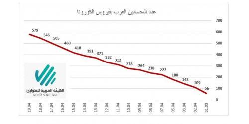 89 إصابة بفيروس كورونا في دير الأسد و58 بأم الفحم و39 برهط