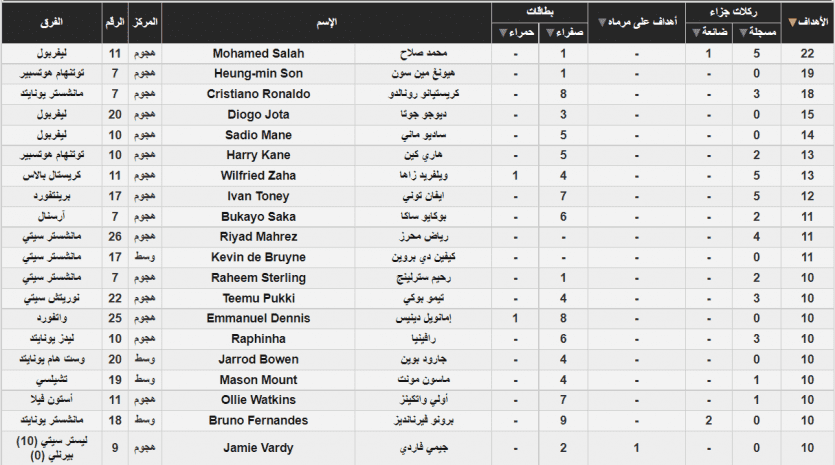 هداف الدوري الانجليزي 2022