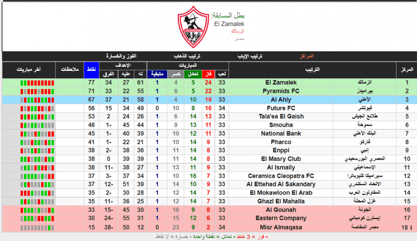 جدول ترتيب الدوري المصري 2022