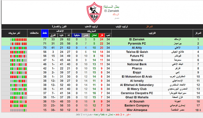 ترتيب الدوري المصري 2022