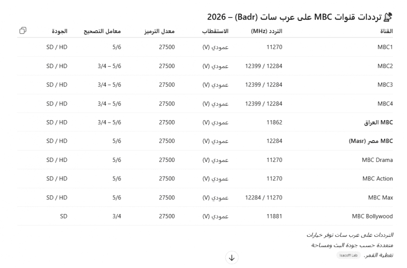 ترددات قنوات MBC على عرب سات (Badr) – 2026