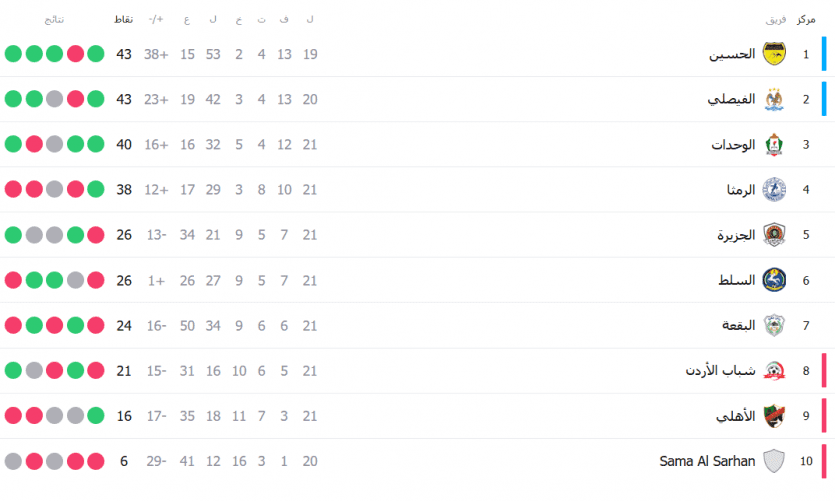 مركز الوحدات في جدول ترتيب الدوري الأردني 2026 بعد سداسية سما السرحان