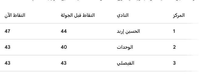 جدول ترتيب الدوري الأردني الآن