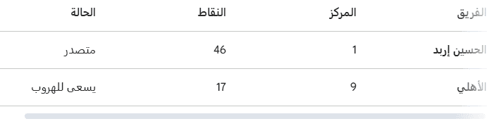 جدول ترتيب الدوري الأردني 2026